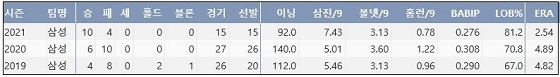 삼성 원태인 프로 통산 주요 기록 (출처: 야구기록실 KBReport.com)


