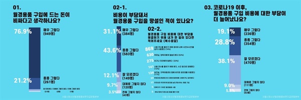  서울시 청소년 월경용품 보편지급 운동본부에서 청소년을 대상으로 실시한 코로나 19 이후 월경에 대한 설문조사 결과