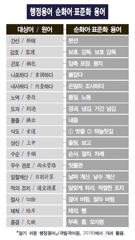 행정용어의 순화어, 표준화 용어