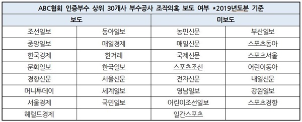  네이버 기준  ‘ABC협회 부수조사 조작의혹’ 관련해 보도한 언론(2020/11/9~15, 2021/03/16~22, 2021/06/22~28, 2021/07/08~13)