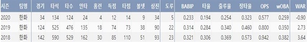  kt 호잉 최근 3시즌 주요 기록. 2018시즌 이후로 하락세를 보인 호잉. (출처=야구기록실, KBReport.com)