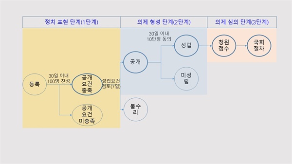 국회 국민동의청원 진행 흐름 (출처 : 서복경 발표문)
