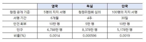 한국의 청원 성립 기준과 해외 청원 기준 비교 (출처 : 손우정 발표문)