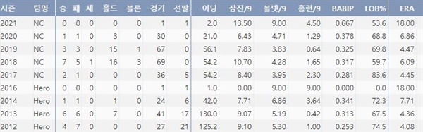  롯데 강윤구의 주요 투구 기록(출처: 야구기록실 KBReport.com)