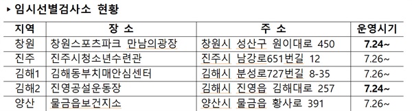  경남지역 코로나19 임시선별검사소 현황.