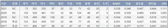  NC 양의지 최근 5시즌 주요 기록 (출처: 야구기록실 KBReport.com)

