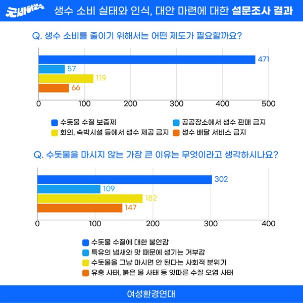 ‘생수 소비를 줄이기 위해서는 어떤 제도가 필요할까요?’와 '수돗물을 마시지 않는 가장 큰 이유는 무엇이라고 생각하시나요?'에 대한 생수 소비 실태와 인식, 대안 마련에 대한 설문조사 결과