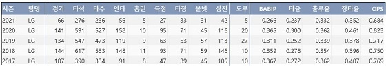  LG 오지환 최근 5시즌 주요 기록 (출처: 야구기록실 KBReport.com)


