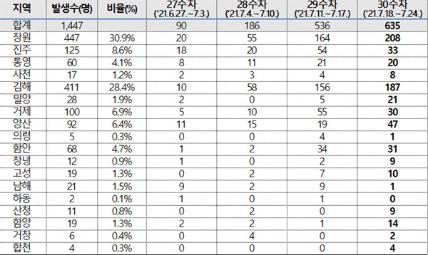  경남지역 코로나19 최근 4주 동안 1주 간격 시군별 발생 현황.