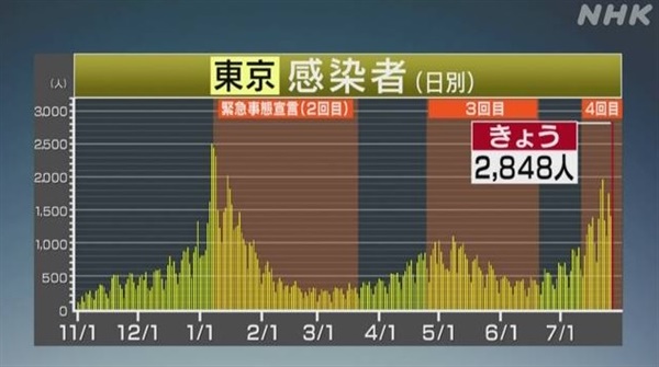 일본 도쿄의 코로나19 신규 확진자 추세를 보도하는 NHK 갈무리.
