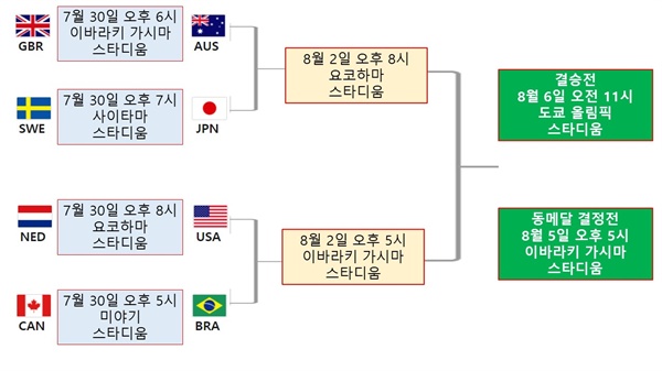  2020 도쿄올림픽 여자축구 8강~결승 대진표