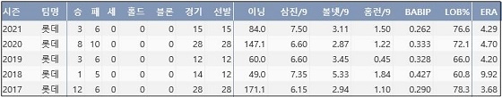  롯데 박세웅 최근 5시즌 주요 기록 (출처: 야구기록실 KBReport.com)


