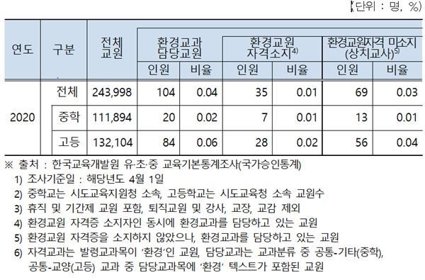 전국 약 50만 명의 교원 중 환경교사는 35명에 불과한 실정이다.