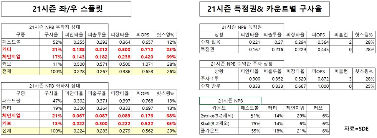 닉 마르티네즈 투구 분석 한국전 선발로 나설 미국의 닉 마르티네즈의 투구 분석 표