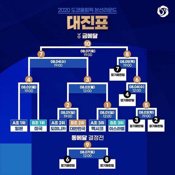 대표팀 남은 일정 도미니카를 격파해도 대표팀은 이후 연속 경기를 펼쳐야 한다.