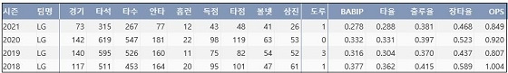  LG 김현수 최근 4시즌 주요 기록 (출처: 야구기록실 KBReport.com)


