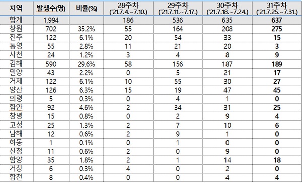 경남지역 코ㅗ나19, 최근 4주(7월 4~31일) 동안 1주 간격 시군별 발생 현황.