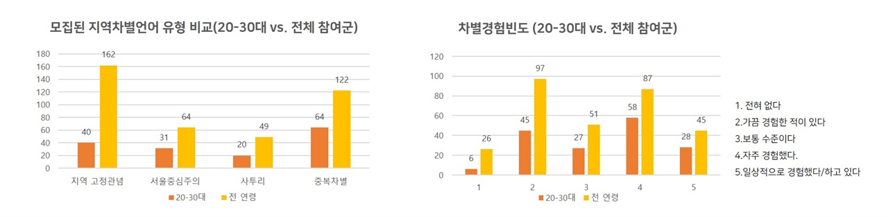  지역차별언어 유형비교 및 차별경험빈도