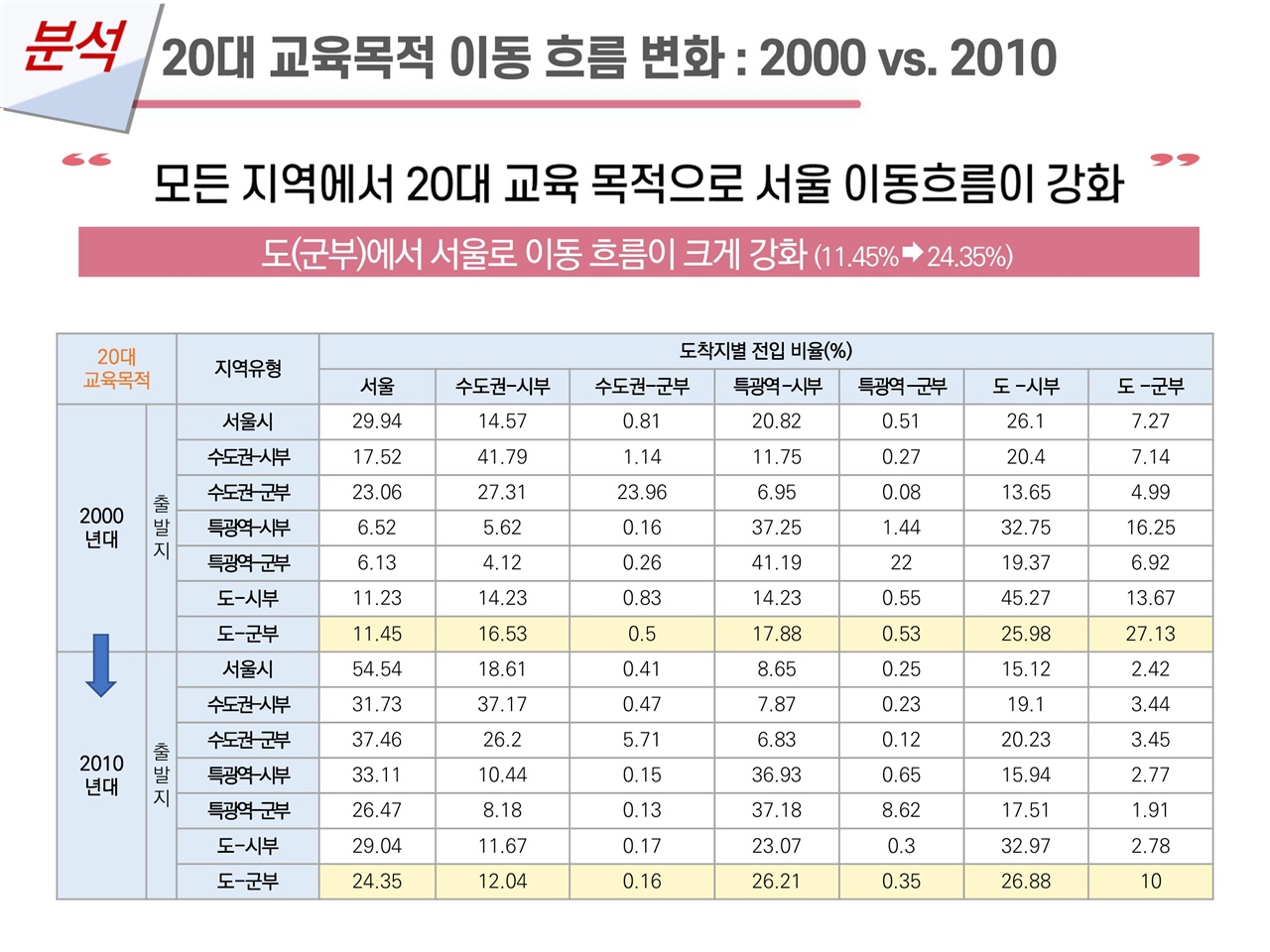  출처: 차미숙(2021), 인구지진 시대 지방소멸 대응 전략 (발제자료 발췌)