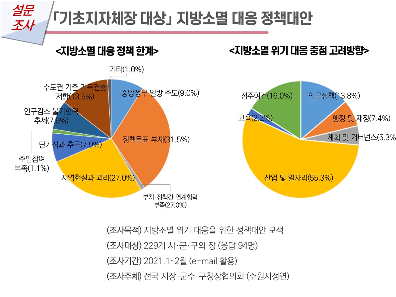  출처: 차미숙(2021), 인구지진 시대 지방소멸 대응 전략 (발제자료 발췌)