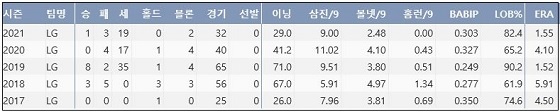  LG 고우석 최근 5시즌 주요 기록 (출처: 야구기록실 KBReport.com)


