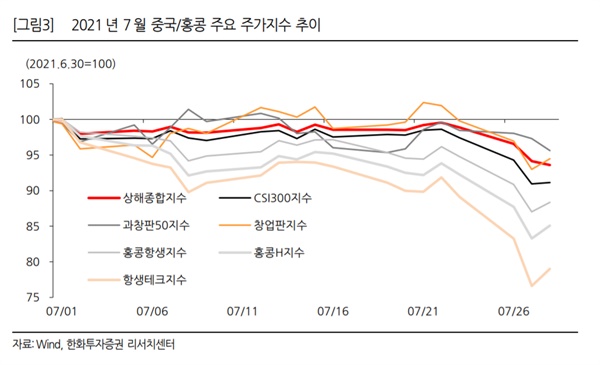  지난 7월 중국과 홍콩의 주요 주가지수 추이