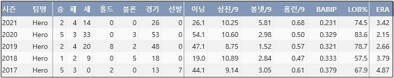  키움 조상우 최근 5시즌 주요 기록 (출처: 야구기록실 KBReport.com)

