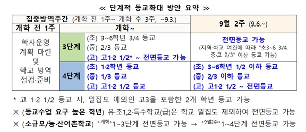 교육부가 9일 내놓은 2학기 학사운영 방안. 