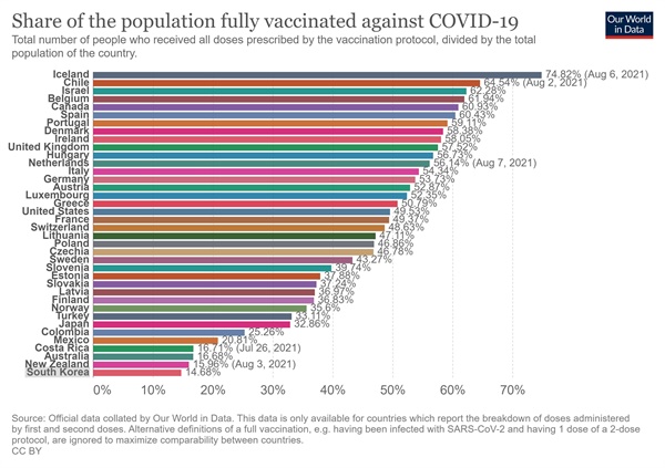 아워월드인데이터, OECD 국가들의 코로나19 백신 접종 완료율 비교. 한국은 9일 현재 전체 인구 대비 15%로 최하위를 기록하고 있다.