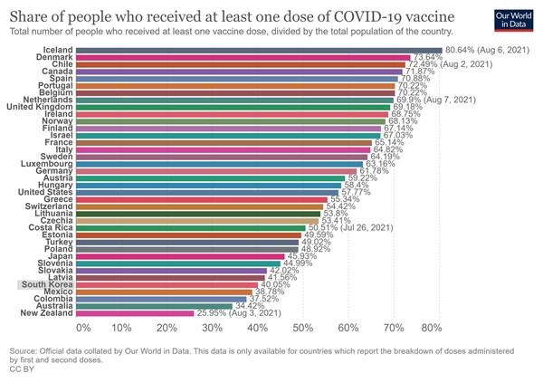  아워월드인데이터, 8월 9일 현재 코로나19 백신 1회 이상 접종자 비율. 한국은 인구 대비 40.79%로 세계 평균 29.9%보다 10%포인트 가량 높았고, OECD 회원국 가운데 34위 수준이었다.
