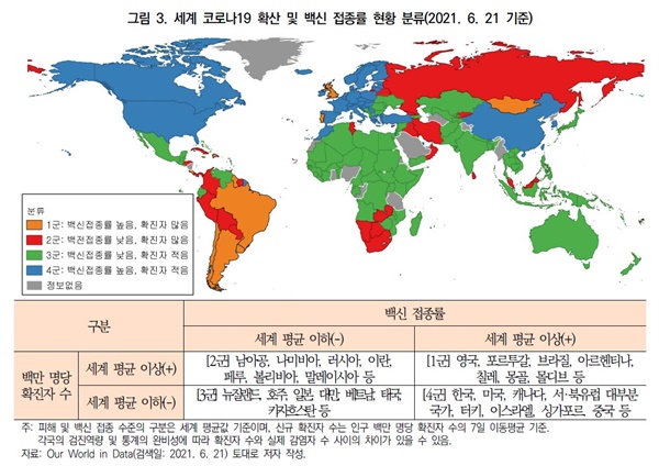  대외경제정책연구원은 국가별 백신 1차 이상 접종률과 신규 확진자수를 기준으로 4개 유형으로 분류했다. 한국은 미국, 캐나다, 이스라엘 등과 함께 접종률이 세계 평균보다 높고 확진자수는 세계 평균보다 낮은 '4군'에 속했다.