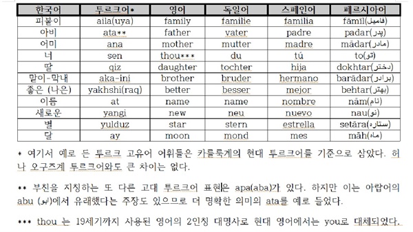 비교언어학에서 어휘비교는 일종의 보조수단에 가깝다. 하지만 가족이란 울타리 내에서 아이가 처음 학습하는 기초어휘의 비교는 민족정체성을 가늠하는 중요 바로미터로 쓰일 수 있다.     