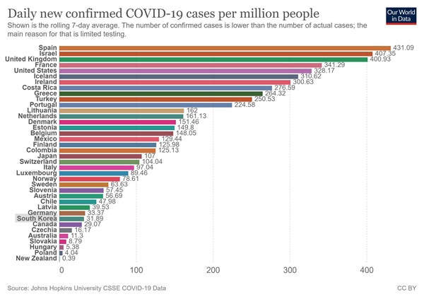  아워월드인데이터, 인구 1백만 명 당 코로나19 신규 확진자수(7일 평균) OECD 국가간 비교. 한국은 8월 8일 기준 31.89명으로 OECD 국가들 가운데 하위권이었다.