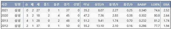  삼성 오승환 최근 4시즌 주요 기록 (출처: 야구기록실 KBReport.com)


