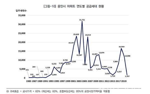  용인시 신규 아파트는 2004년 가장 많은 연간 3만1700여세대가 공급됐으며, 2010년 이후 감소해 갑작스런 수급 불균형을 불러왔다. (자료출처=용인시정연구원)
