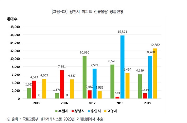 서울지역 거주자의 용인 아파트 매입비중은 기흥구와 수지구는 큰 변화가 없었으나 처인구의 경우 다소 상승했다. 남사지구, 역북지구의 신규 아파트 분양에 따른 효과로 판단된다. (자료 출처=용인시정연구원)