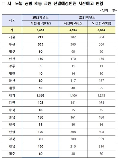 12일 교육부가 발표한 '2022학년도 공립 초등 임용시험 선발 규모 사전 예고'.