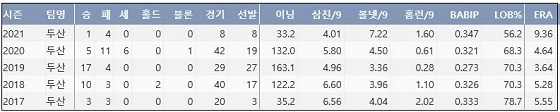  두산 이영하 프로 통산 주요 기록 (출처: 야구기록실 KBReport.com)


