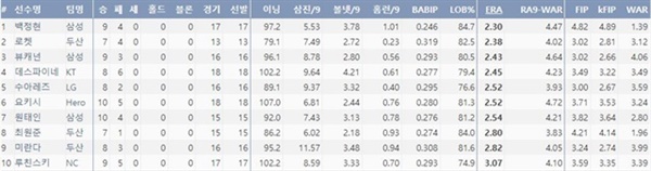  2021시즌 KBO리그 평균자책점 순위 (출처=야구기록실,KBReport.com)