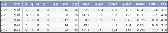  롯데 박세웅 최근 5시즌 주요 기록 (출처: 야구기록실 KBReport.com)

