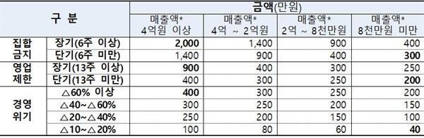  희망회복자금 지원유형 및 지원금액(2019년 또는 2020년 매출액 중 큰 금액으로 적용).