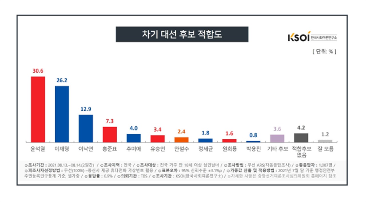 한국사회여론조사(KSOI) 대선주자 지지도 