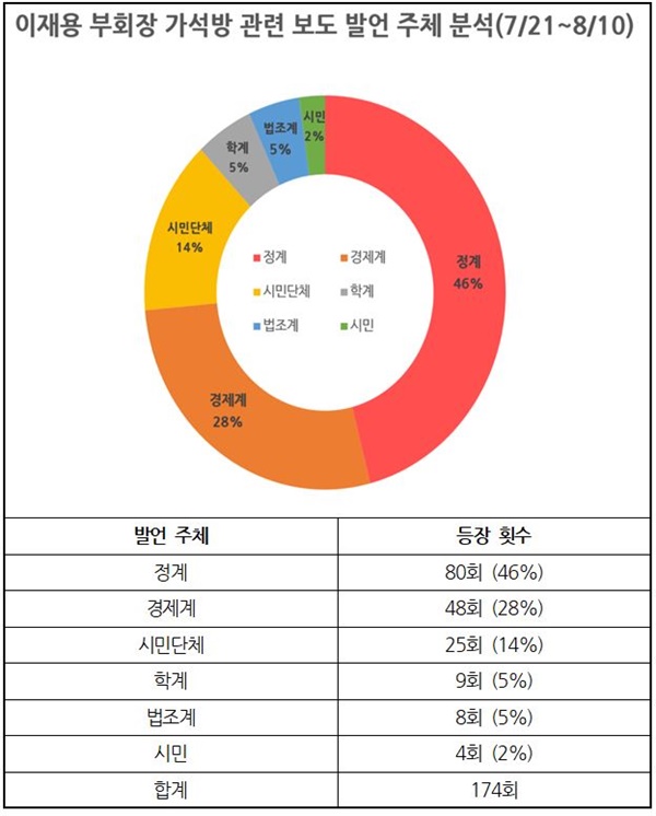 이재용 삼성전자 부회장 가석방 관련 보도 발언 주체 분석 결과(7/21~8/10)