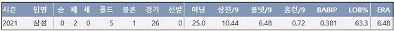  삼성 이승현 2021시즌 주요 기록 (출처: 야구기록실 KBReport.com)

