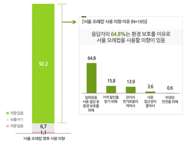 서울오래컵 캠페인을 통해 92.2%의 사용자가 향후 다회용 컵을 사용할 의향이 있다고 밝혔고, 그 중 64.8%가 ‘일회용품 사용 절감 등 환경보호를 위해’라고 답했다. 