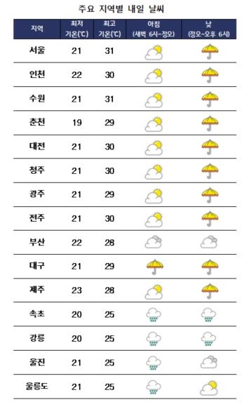 주요 지역별 내일날씨 전망