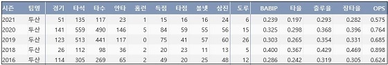  두산 정수빈 최근 5시즌 주요 기록 (출처: 야구기록실 KBReport.com)


