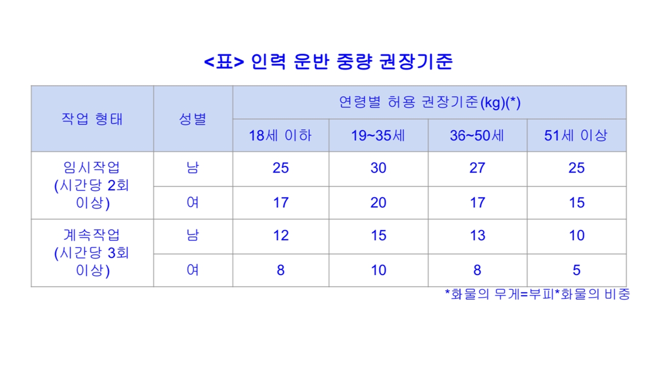  [표] 인력 운반 중량 권장기준