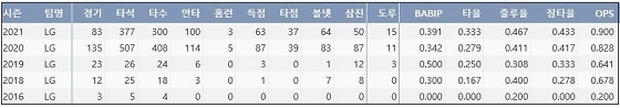  LG 홍창기 프로 통산 주요 기록 (출처: 야구기록실 KBReport.com)


