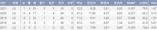  LG 고우석 주요 투구기록(출처: 야구기록실 KBReport.com)